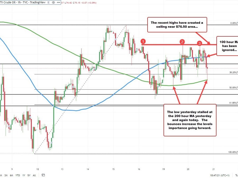 Crude oil bounces off its 200 hour moving average at .45 | Forexlive Crude oil bounces off its 200 hour moving average at .45 | Forexlive