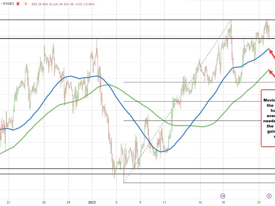 WTI crude oil futures settle at .62 | Forexlive WTI crude oil futures settle at .62 | Forexlive