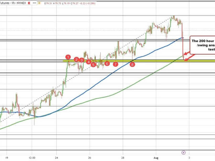 VIDEO: A technical look at the price of crude oil. What next and why? | Forexlive VIDEO: A technical look at the price of crude oil. What next and why? | Forexlive