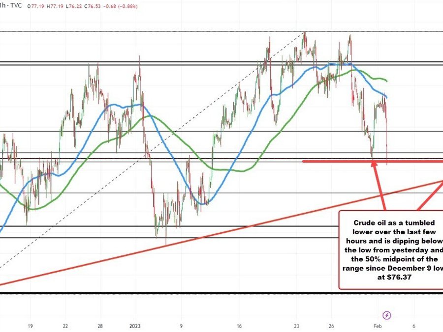 The price of WTI crude oil tumbles to a new session low | Forexlive The price of WTI crude oil tumbles to a new session low | Forexlive