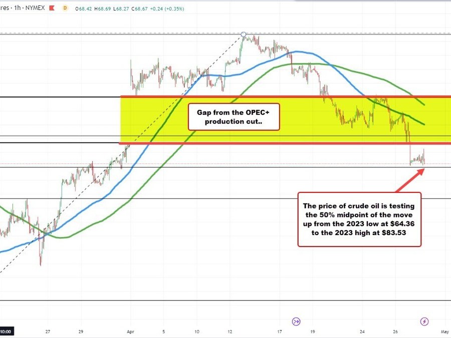 Crude oil tests 50% midpoint of move up from 2023 low | Forexlive Crude oil tests 50% midpoint of move up from 2023 low | Forexlive