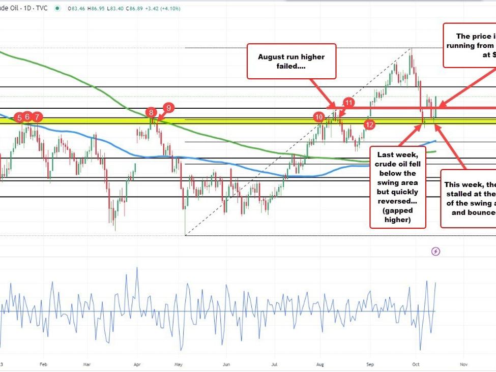WTI crude oil extends above  per barrel | Forexlive WTI crude oil extends above  per barrel | Forexlive