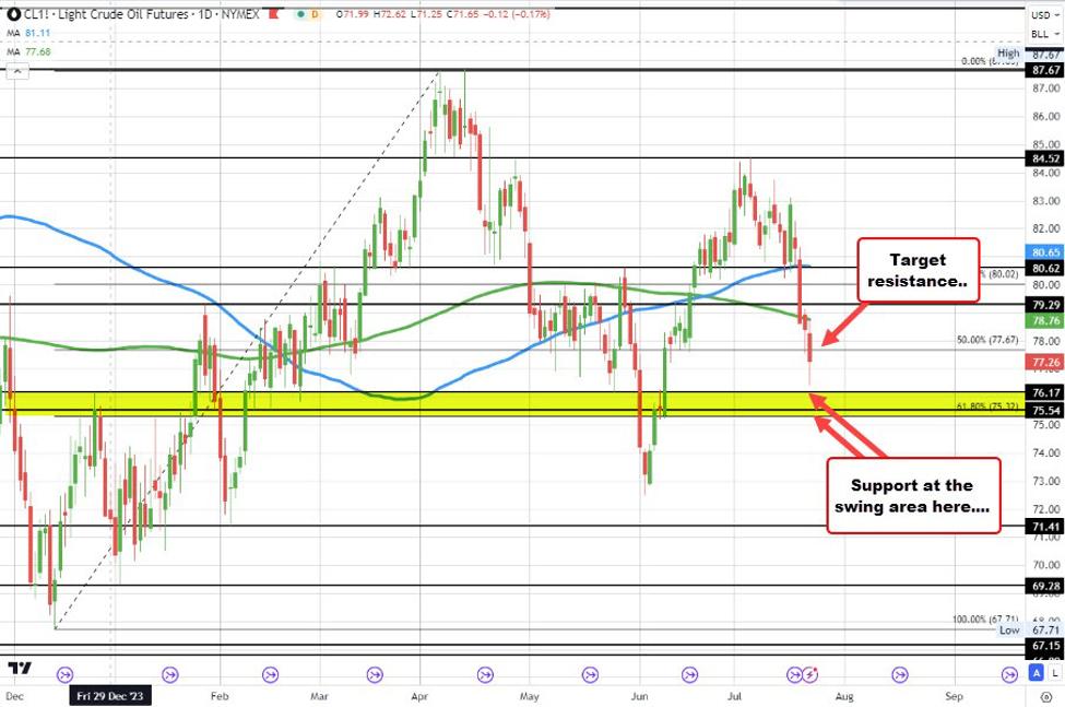 Crude oil futures settle at $76.96 Crude oil futures settle at $76.96