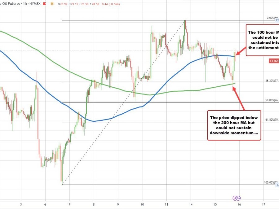 US crude oil settles at .59 | Forexlive US crude oil settles at .59 | Forexlive