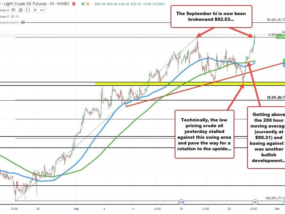 WTI crude oil is trading up .14 or 2.37% at .53 | Forexlive WTI crude oil is trading up .14 or 2.37% at .53 | Forexlive