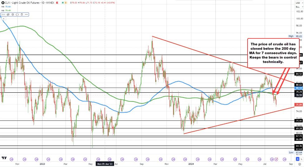 Crude oil settles at $75.81