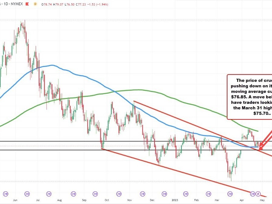 Crude oil futures to settle at .07 | Forexlive Crude oil futures to settle at .07 | Forexlive