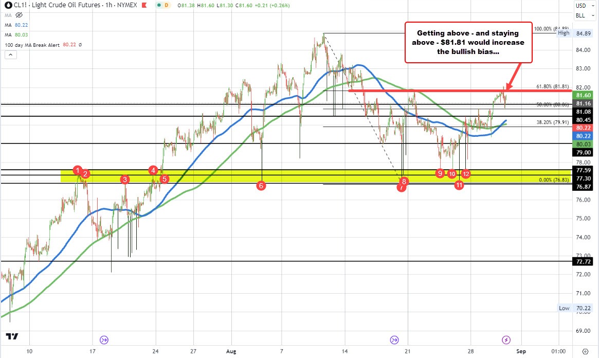 WTI crude futures settle at $81.63