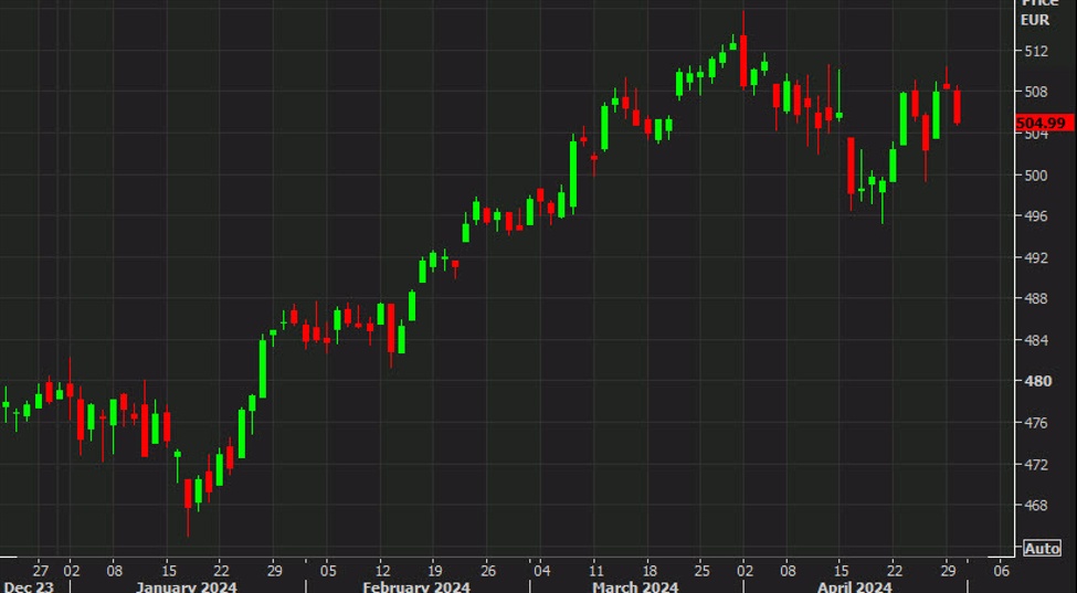 European equity close: A stumble into the April finishline leading to monthly declines