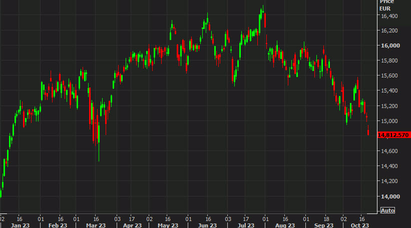 European equity close: Terrible week for stocks