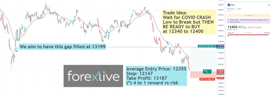 DAX trade idea after it broke the COVID low