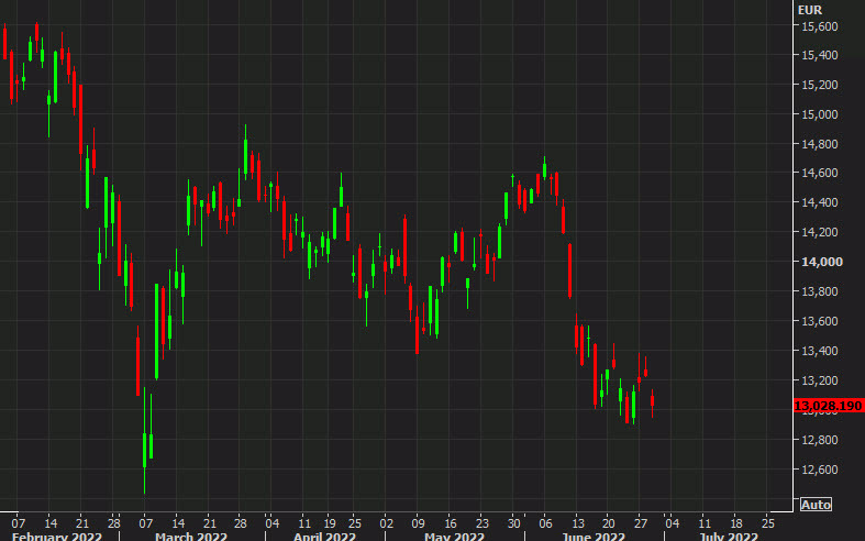 German DAX chart