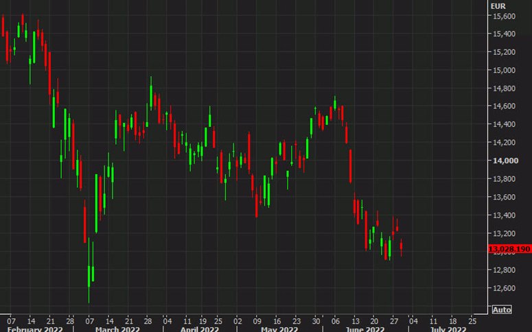 Gráfico DAX alemán