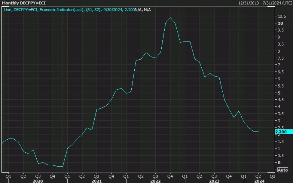 Germany April preliminary CPI +2.2% vs +2.3% y/y expected