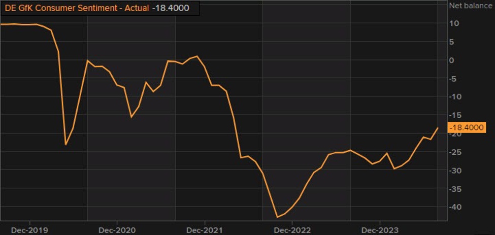 Germany August GfK consumer sentiment -18.4 vs -21.0 expected
