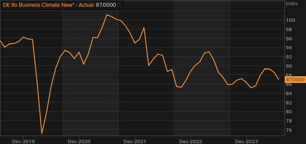 Germany July Ifo business climate index 87.0 vs 88.9 expected