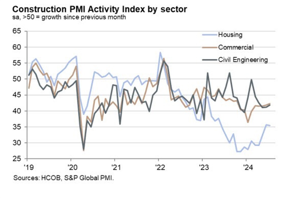 Germany July construction PMI 40.0 vs 39.7 prior