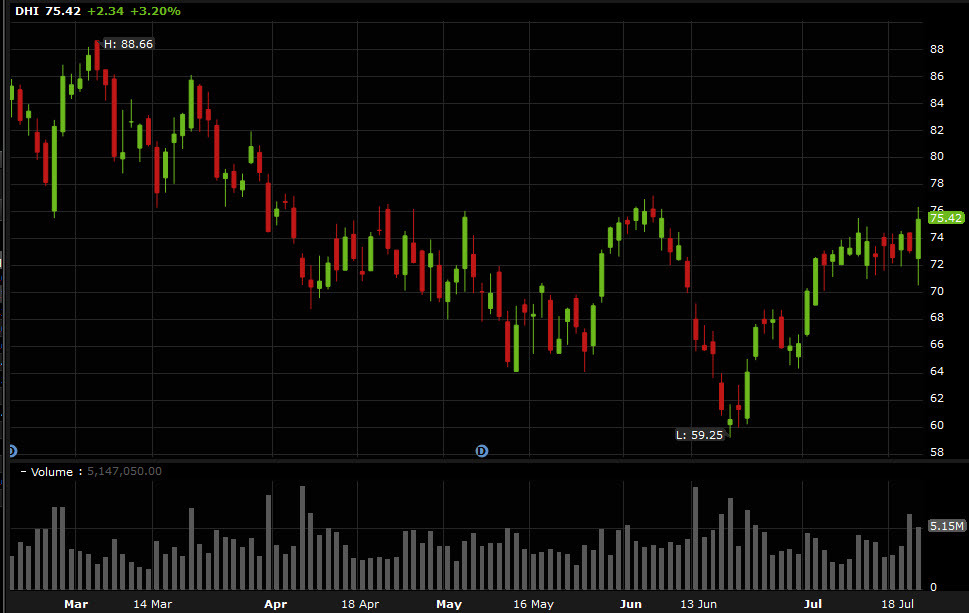 DHI chart