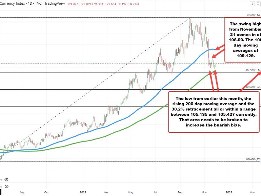 US dollar index (DXY) bounces of the 200 day MA yesterday. | Forexlive US dollar index (DXY) bounces of the 200 day MA yesterday. | Forexlive