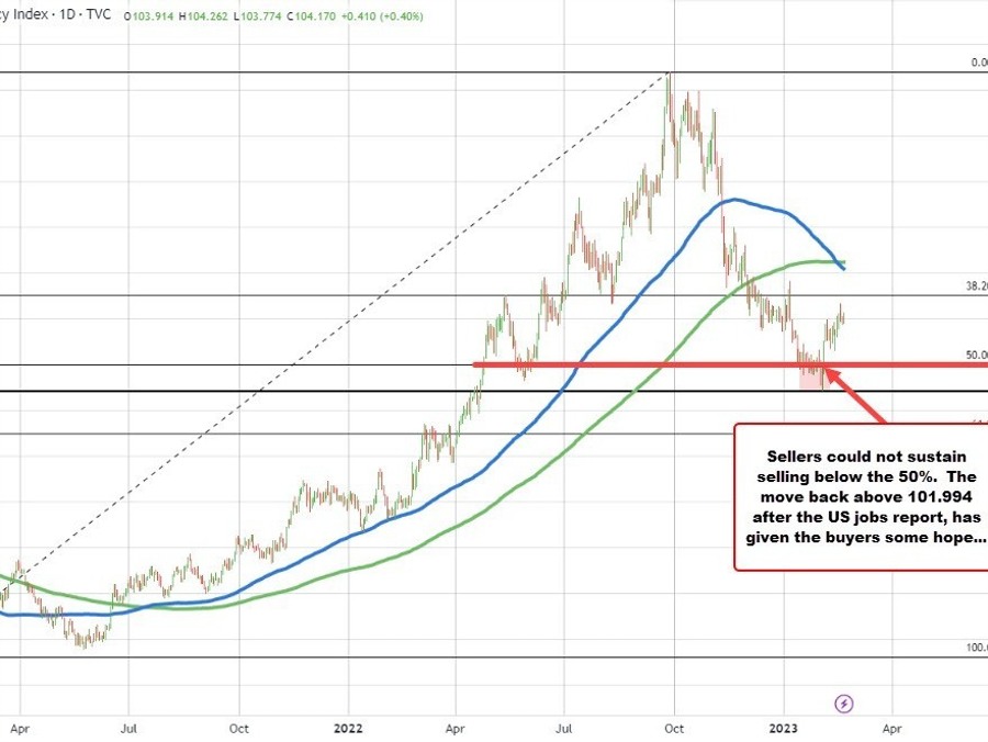 Does the dollar index have to go higher? | Forexlive Does the dollar index have to go higher? | Forexlive