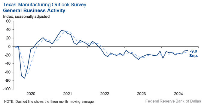 Dallas fed manufacturing
