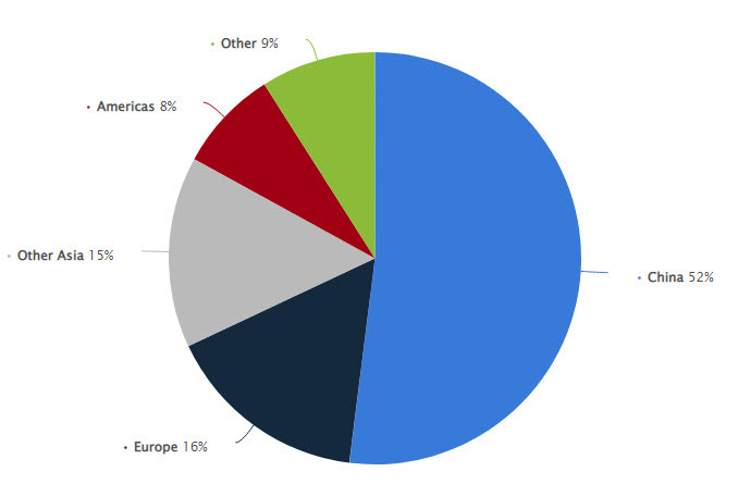 Distribution of global copper consumption