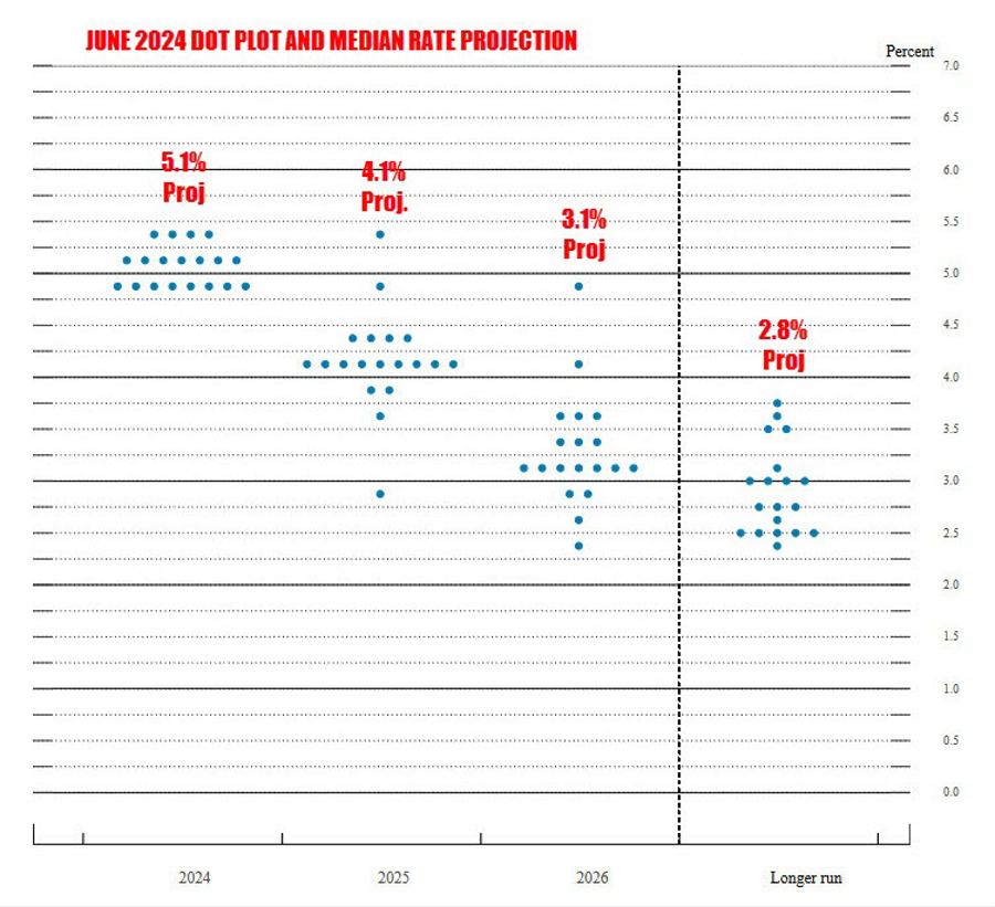 FOMC September 2024 dot plot and central tendencies of economic ...