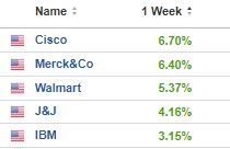 Dow 30