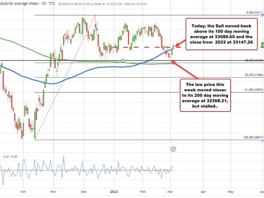 Stocks are looking good (jinx) | Forexlive