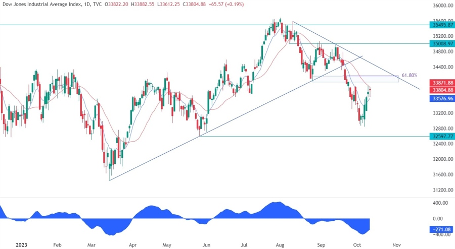 Dow Jones Technical Analysis - Key resistance in sight