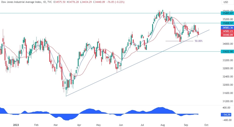 Dow Jones Technical Analysis - Watch out for the breakout