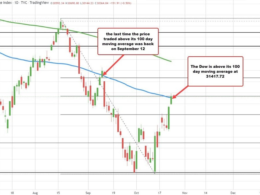 US stocks higher. Gains let by the Dow and S&P | Forexlive US stocks higher. Gains let by the Dow and S&P | Forexlive