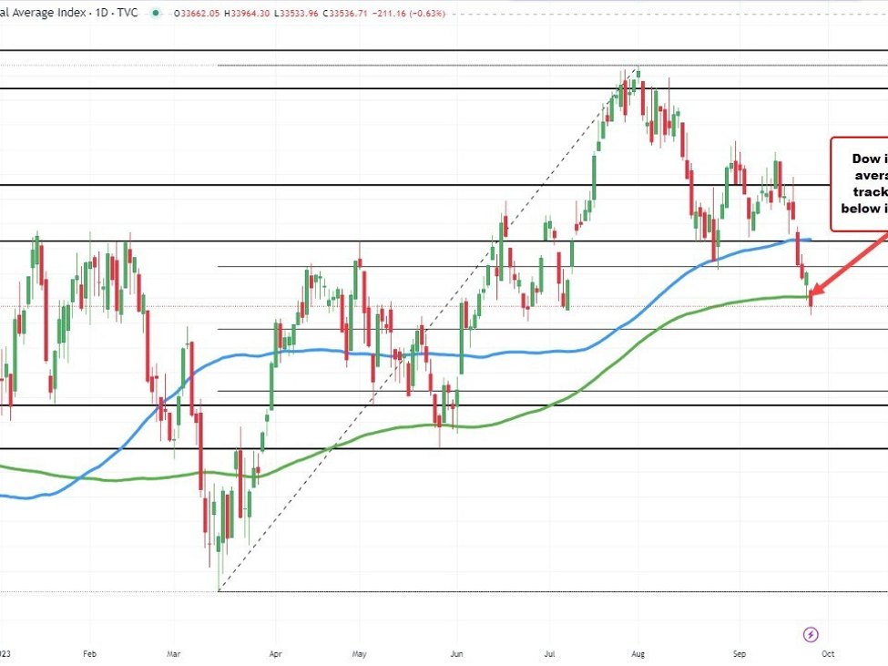 A technical look at the major US stock indices on September 26, 2023 | Forexlive A technical look at the major US stock indices on September 26, 2023 | Forexlive
