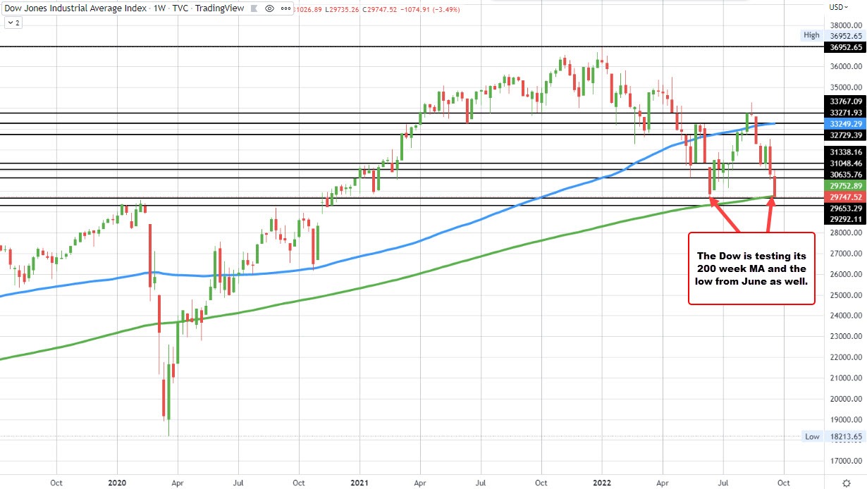 Dow industrial average