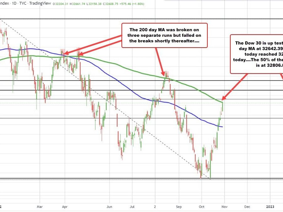 Dow tests 200 day MA.  50% of the 2022 range is also being approached | Forexlive Dow tests 200 day MA.  50% of the 2022 range is also being approached | Forexlive