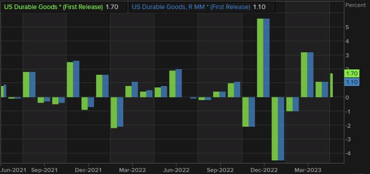 Durable goods