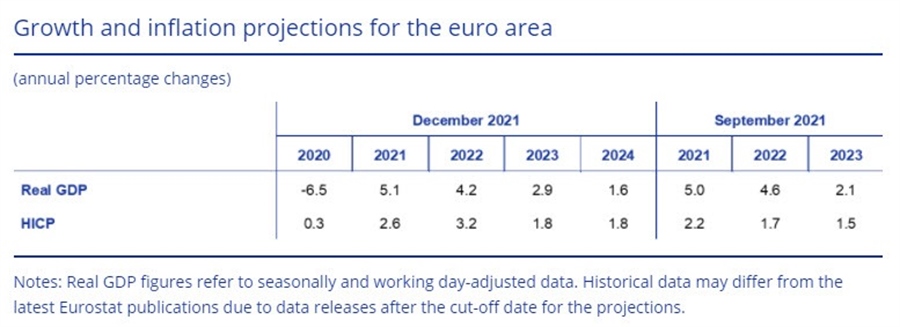 ECB forecast