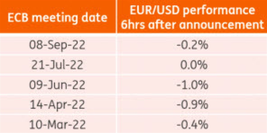 3 reasons why next week’s 75 bps ECB hike & hawkish talk unlikely to support EUR – ING