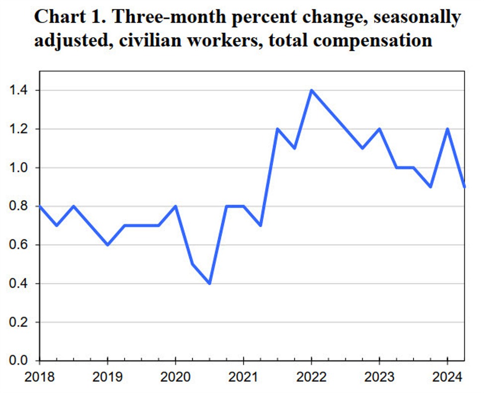 US Q2 employment cost index +0.9% vs +1.0% expected