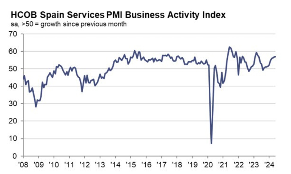 Spain June services PMI 56.8 vs 56.4 expected