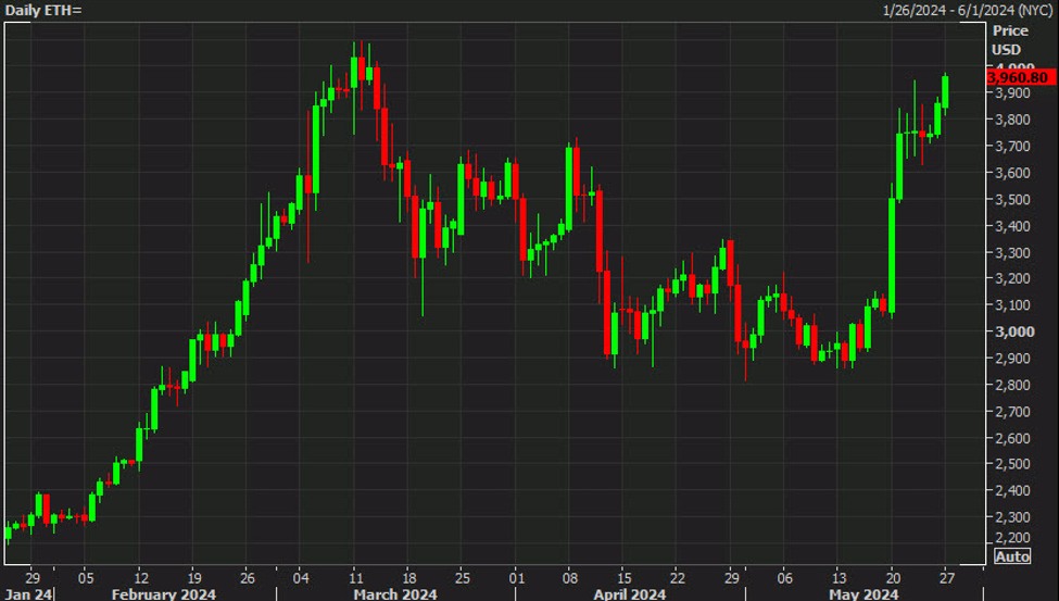 Ethereum nears the March highs and $4000