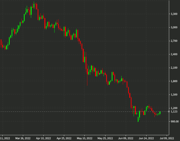 ETH daily