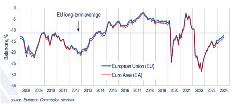 EU consumer confidence flash for July -13 vs -13.4 estimate