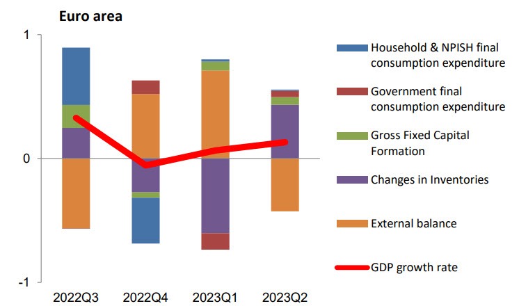 Eurozone Q2 final GDP +0.1% vs +0.3% q/q second estimate