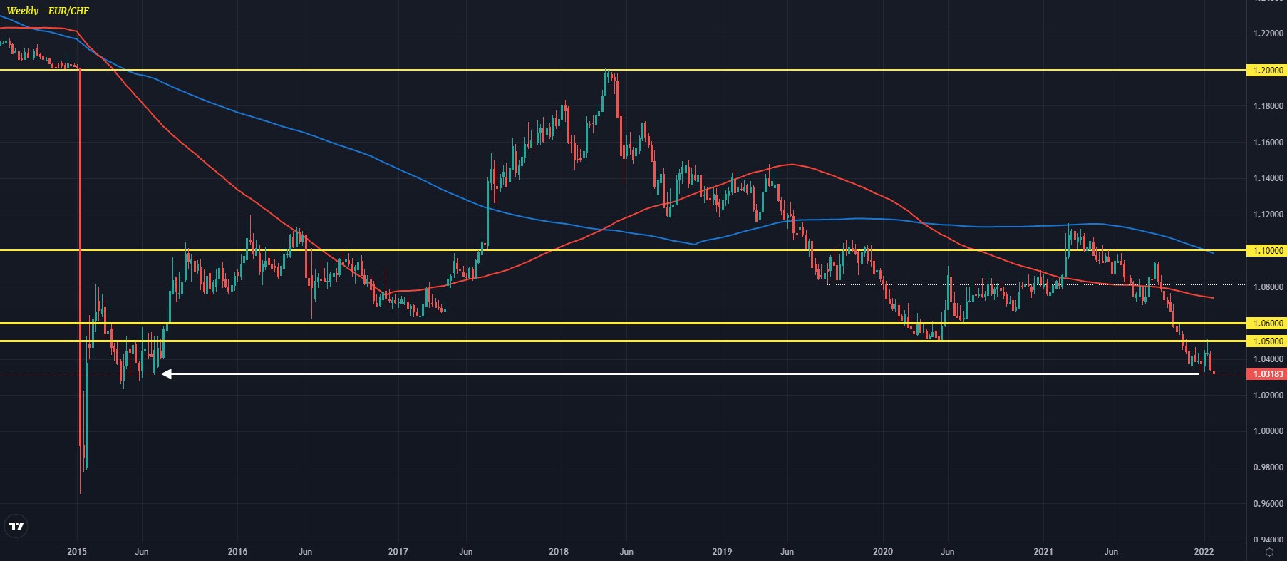 EURCHF W1 24-01
