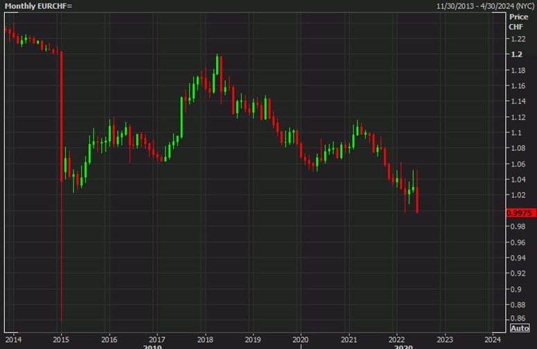 Gráfico mensual EURCHF