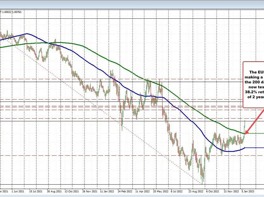 EURCHF reaches 38.2% of the 2 year range as run higher continues | Forexlive EURCHF reaches 38.2% of the 2 year range as run higher continues | Forexlive