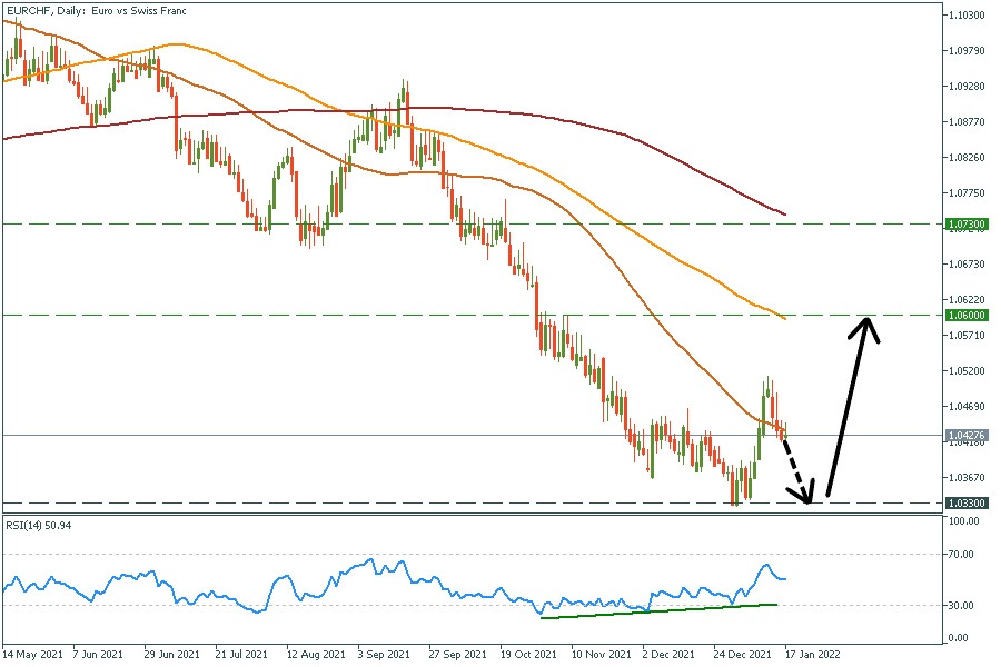 EURCHF