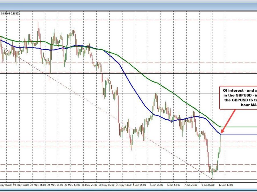 GBPUSD lower on the day and being influenced by the EURGBP | Forexlive GBPUSD lower on the day and being influenced by the EURGBP | Forexlive