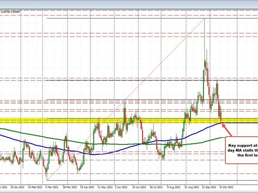 EURGBP tests 100 day MA.  Key support. | Forexlive EURGBP tests 100 day MA.  Key support. | Forexlive